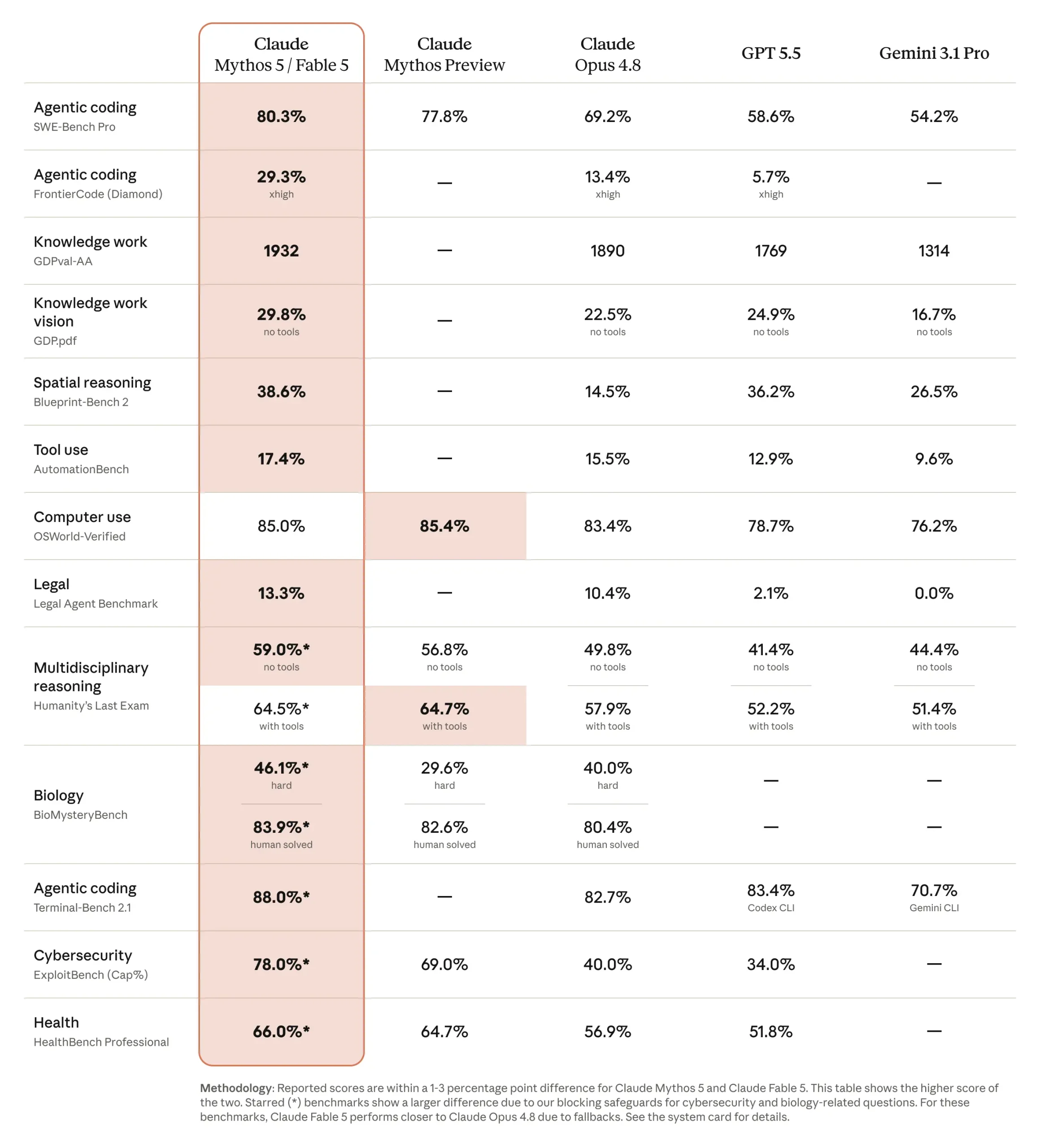 Benchmark comparison of Fable 5 against Claude Opus 4.8, GPT-5.5, and other frontier models across evaluation dimensions