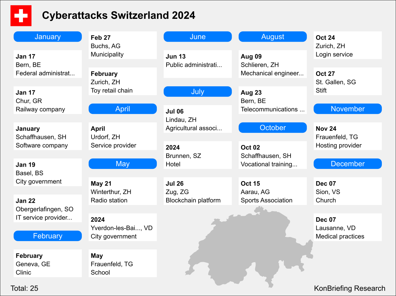 Cyberattacks in Switzerland by date and frequency