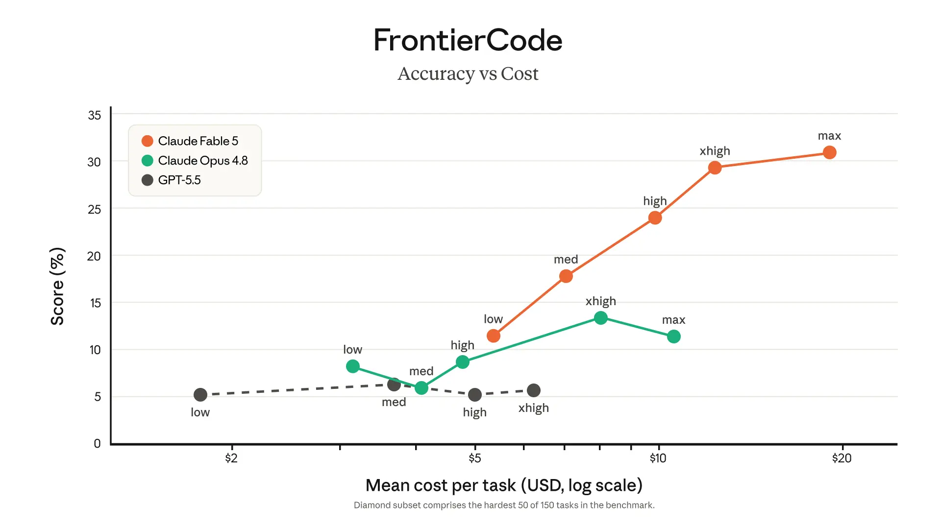 Accuracy versus cost comparison across frontier models, as evaluated by Vals AI